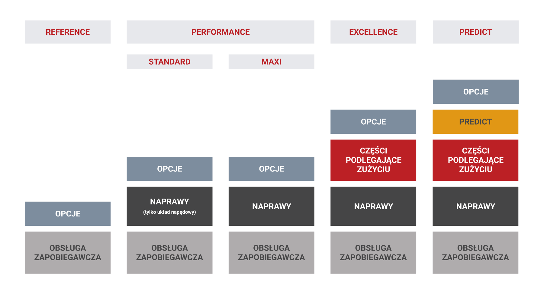 graficzny schemat działania kontraktów serwisowych